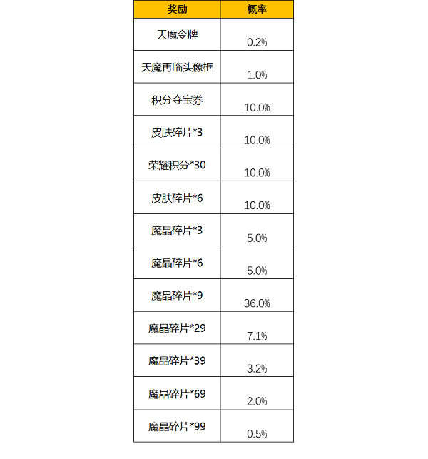 王者荣耀天魔令牌抽奖概率一览