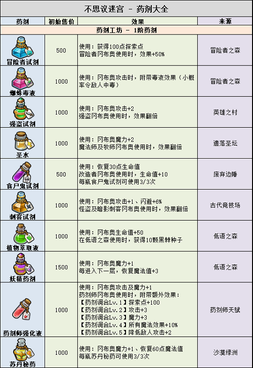 不思议迷宫药剂大全2022最新