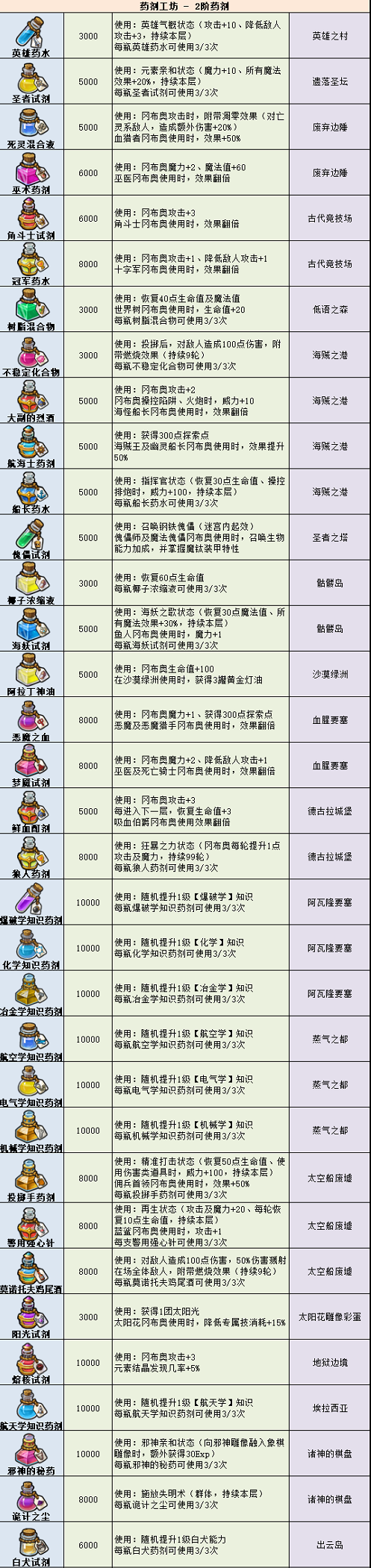 不思议迷宫药剂大全2022最新