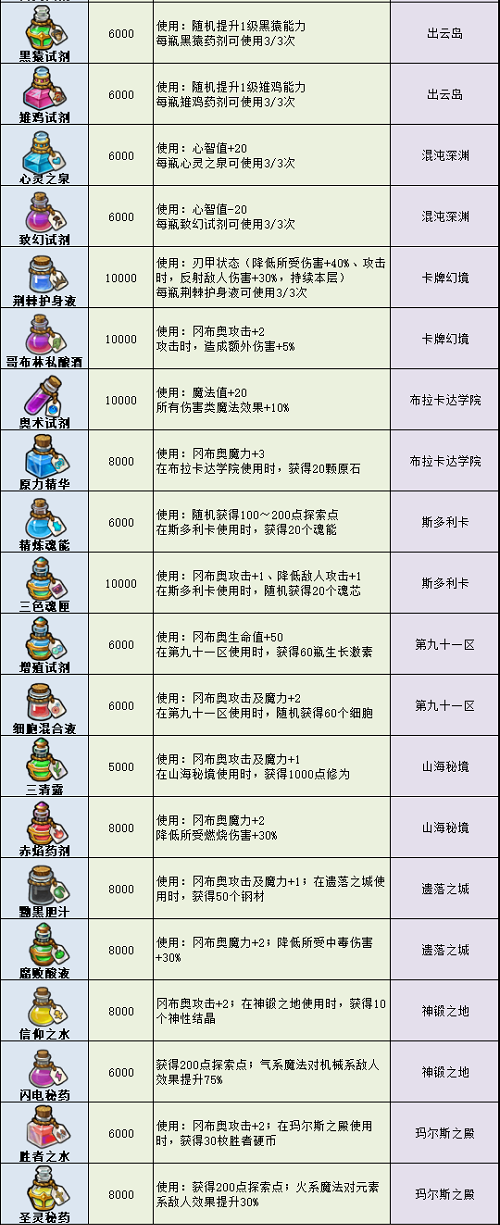 不思议迷宫药剂大全2022最新