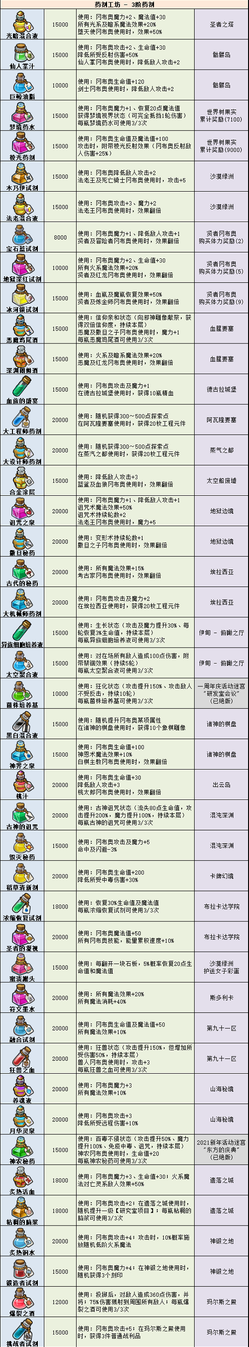 不思议迷宫药剂大全2022最新