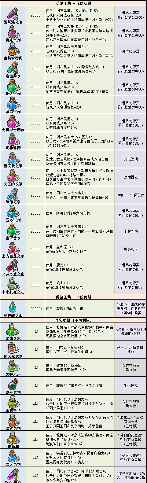 不思议迷宫药剂大全2022最新