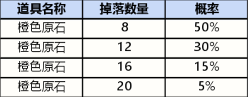 英雄联盟手游战利品系统抽奖概率一览