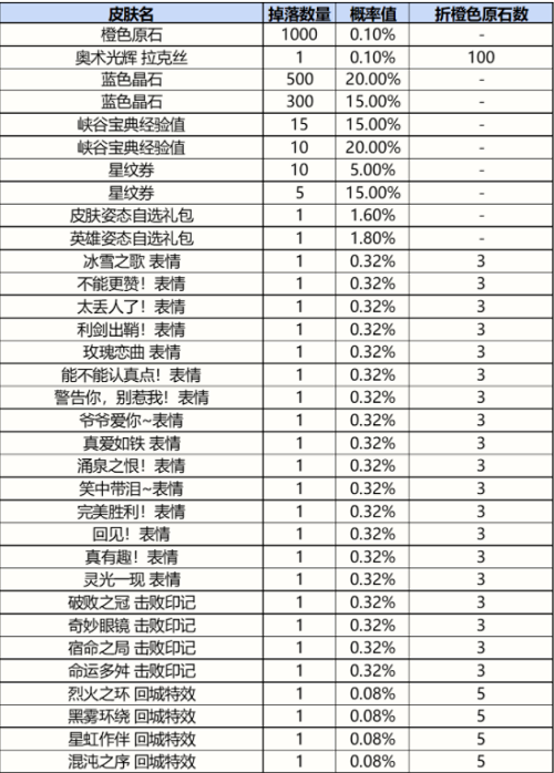 英雄联盟手游战利品系统抽奖概率一览