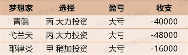 《花亦山心之月》梦想投资玩法攻略