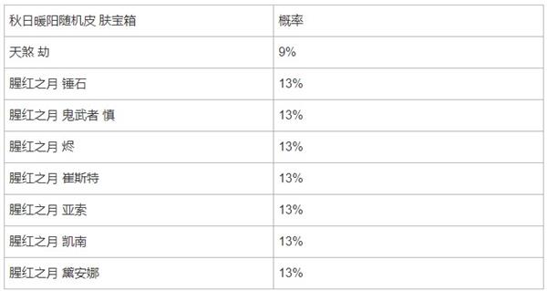 《英雄联盟手游》秋日暖阳限时魄罗宝箱概率分析