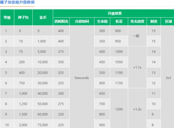 《植物大战僵尸2》椰子加农炮介绍