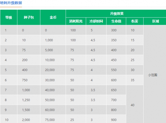 《植物大战僵尸2》地刺介绍