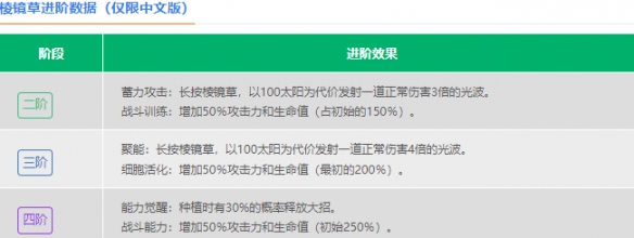 《植物大战僵尸2》瓷砖萝卜介绍