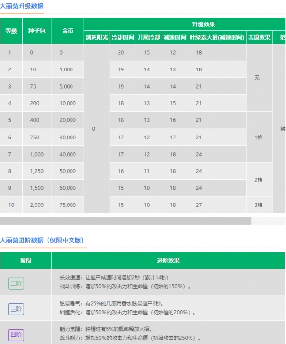 《植物大战僵尸2》大丽菊介绍