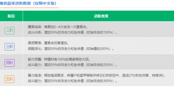 《植物大战僵尸2》魔音甜菜介绍