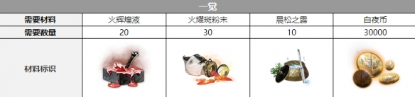白夜极光诺维亚三觉材料一览