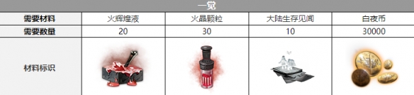 白夜极光托尔三觉材料一览