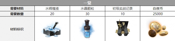 白夜极光巴顿三觉材料一览