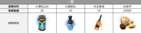 白夜极光克莱肯三觉材料一览