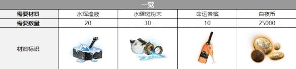 白夜极光休拉德三觉材料一览