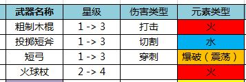 黑暗与光明手游新手期武器选择推荐攻略